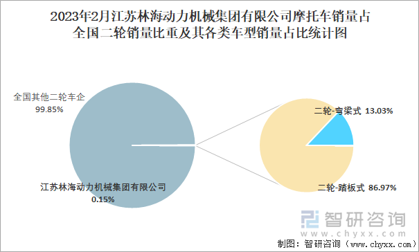 2023年2月江蘇林海動(dòng)力機(jī)械集團(tuán)有限公司摩托車(chē)銷(xiāo)量占全國(guó)二輪銷(xiāo)量比重及其各類(lèi)車(chē)型銷(xiāo)量占比統(tǒng)計(jì)圖