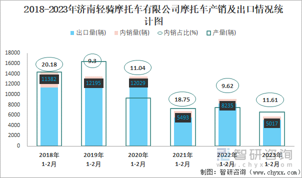 2018-2023年濟南輕騎摩托車有限公司摩托車產(chǎn)銷及出口情況統(tǒng)計圖