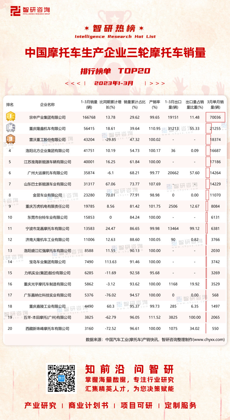 0426：2023年1-3月中国摩托车生产企业三轮摩托车销量-二维码（万桃红）