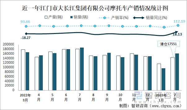 近一年江門市大長江集團有限公司摩托車產(chǎn)銷情況統(tǒng)計圖