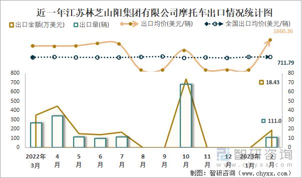 近一年江蘇林芝山陽集團有限公司摩托車出口情況統(tǒng)計圖