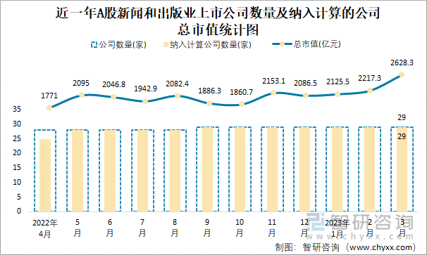 近一年A股新聞和出版業(yè)上市公司數(shù)量及納入計(jì)算的公司總市值統(tǒng)計(jì)圖