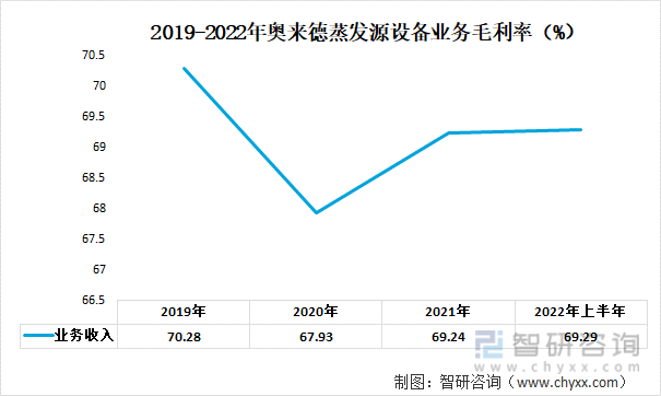 2019-2022年奥来德蒸发源设备业务毛利率（%）