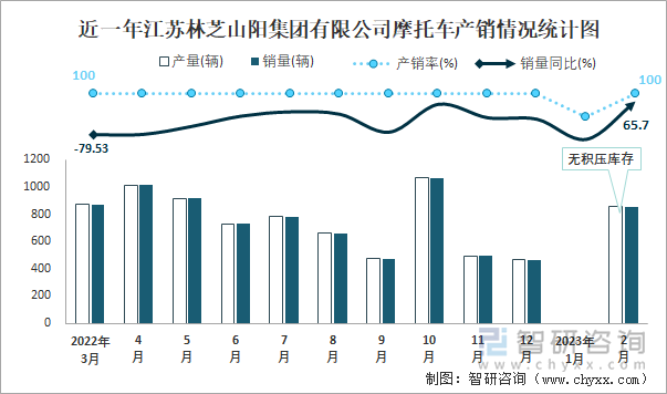 近一年江蘇林芝山陽集團有限公司摩托車產(chǎn)銷情況統(tǒng)計圖