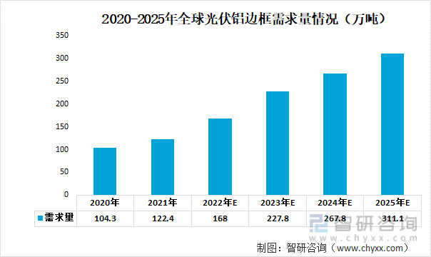 2020-2025年全球光伏铝边框需求量情况（万吨）
