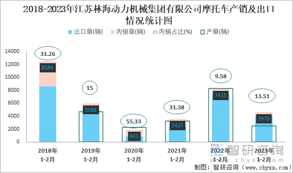 2018-2023年江蘇林海動(dòng)力機(jī)械集團(tuán)有限公司摩托車(chē)產(chǎn)銷(xiāo)及出口情況統(tǒng)計(jì)圖