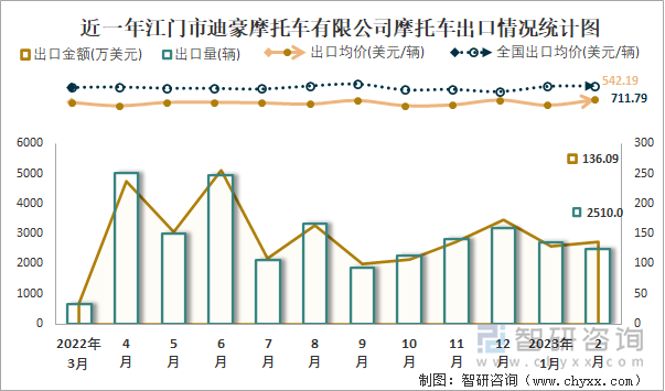 近一年江門市迪豪摩托車有限公司摩托車出口情況統(tǒng)計圖