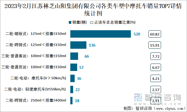 2023年2月江蘇林芝山陽集團有限公司各類車型中摩托車銷量TOP7詳情統(tǒng)計圖