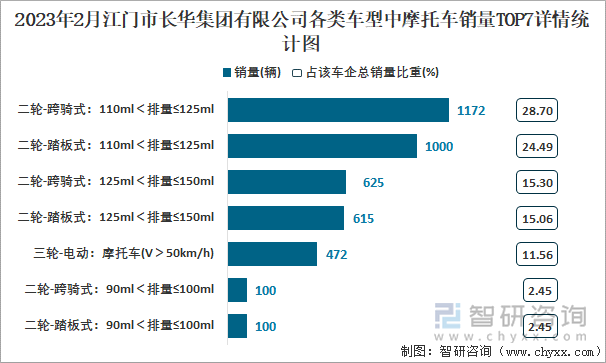 2023年2月江門市長華集團有限公司各類車型中摩托車銷量TOP7詳情統(tǒng)計圖