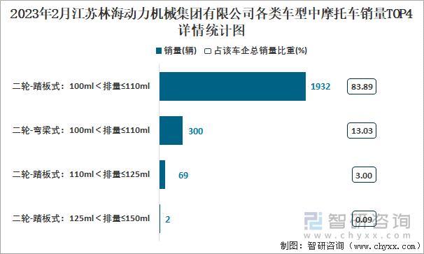 2023年2月江蘇林海動(dòng)力機(jī)械集團(tuán)有限公司各類(lèi)車(chē)型中摩托車(chē)銷(xiāo)量TOP4詳情統(tǒng)計(jì)圖