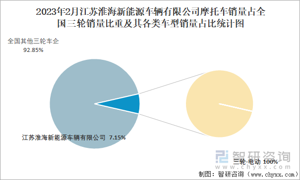 2023年2月江蘇淮海新能源車輛有限公司摩托車銷量占全國三輪銷量比重及其各類車型銷量占比統(tǒng)計圖