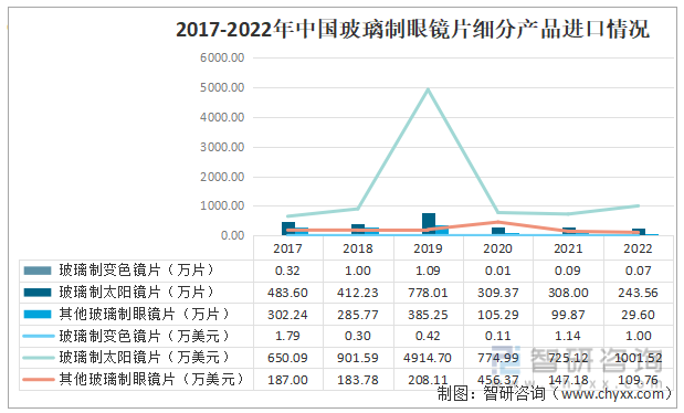 2017-2022年中国玻璃制眼镜片细分产品进口情况