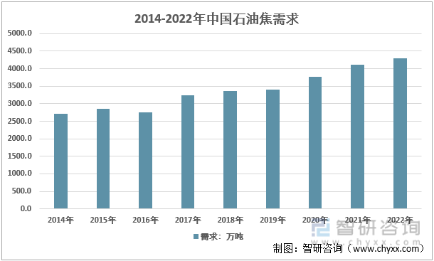 2014-2022年国内石油焦市场规模