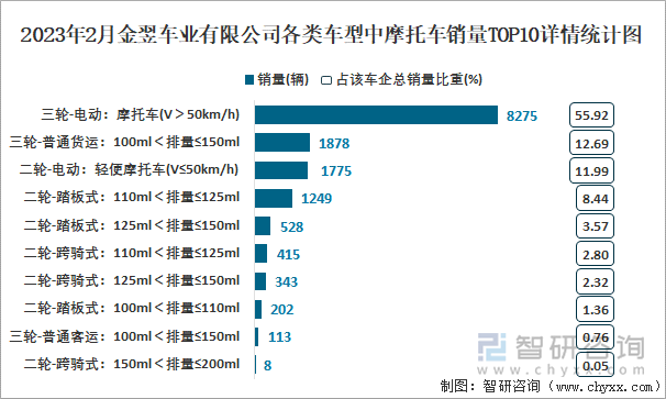 2023年2月金翌車(chē)業(yè)有限公司各類(lèi)車(chē)型中摩托車(chē)銷(xiāo)量TOP10詳情統(tǒng)計(jì)圖