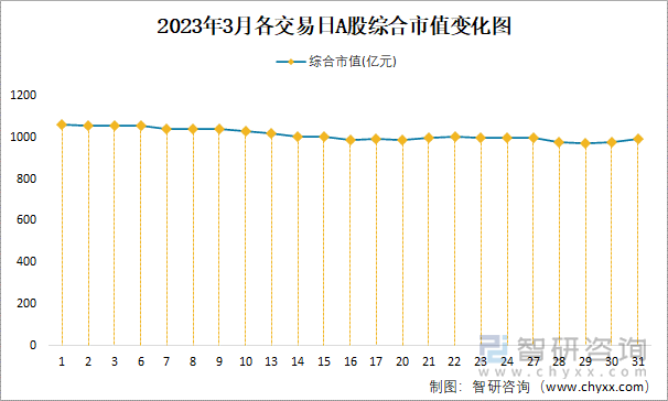 2023年3月各交易日A股綜合市值變化圖