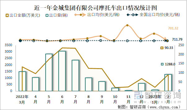 近一年金城集團(tuán)有限公司摩托車出口情況統(tǒng)計(jì)圖