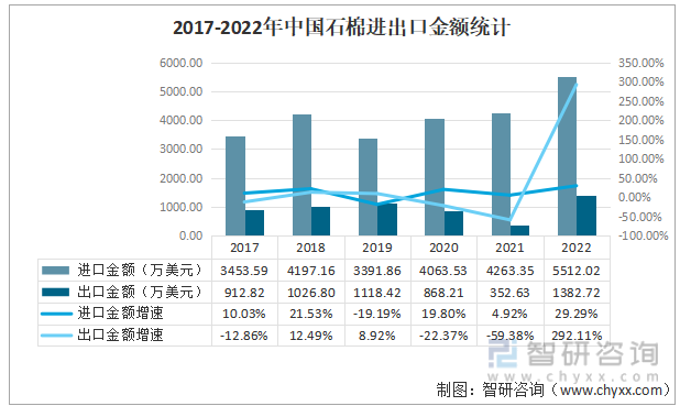 2017-2022年中国石棉进出口金额统计