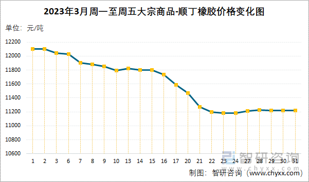 2023年3月周一至周五大宗商品-顺丁橡胶价格变化图