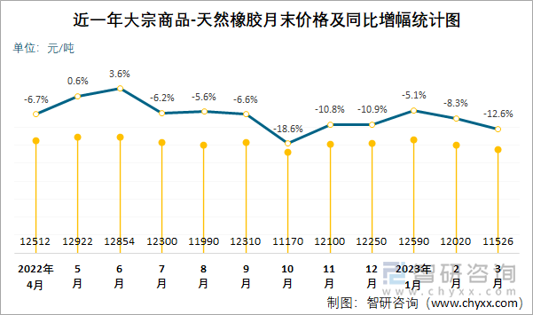 近一年大宗商品-天然橡胶月末价格及同比增幅统计图