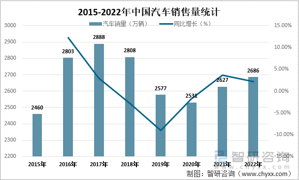 2015-2022年中国汽车销量统计