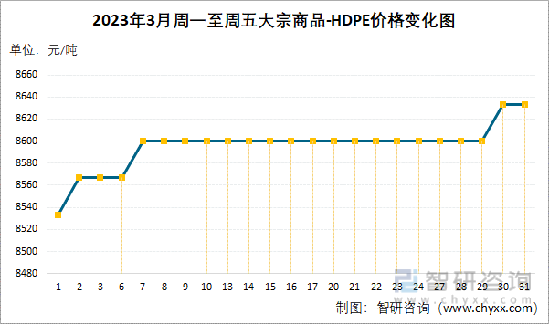 2023年3月周一至周五大宗商品-HDPE价格变化图