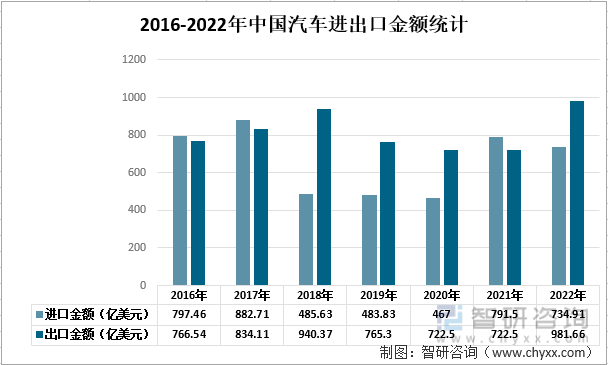 2016-2022年中国汽车进出口金额统计