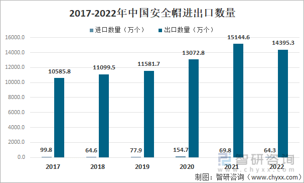 2017-2022年中国安全帽进出口数量