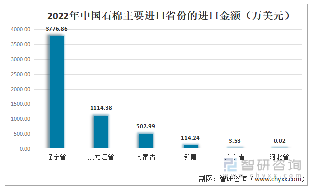 2022年中国石棉主要进口省份的进口金额（万美元）