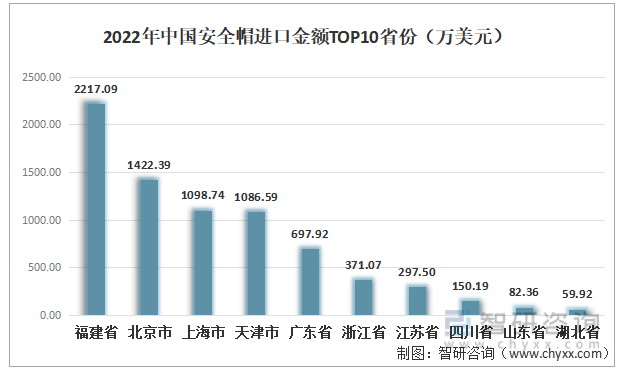 2022年中国安全帽进口金额TOP10省份（万美元）