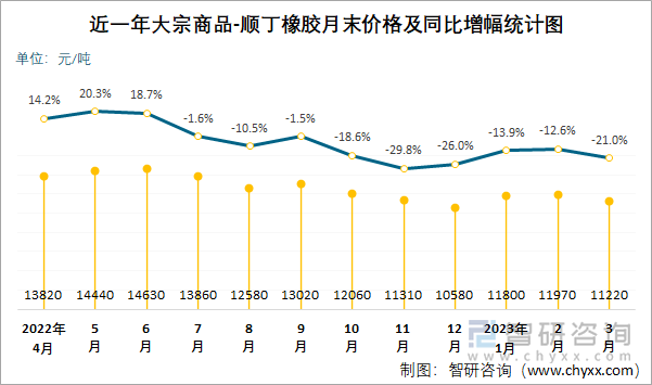 近一年大宗商品-顺丁橡胶月末价格及同比增幅统计图