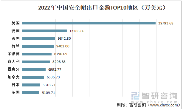 2022年中国安全帽出口金额TOP10地区（万美元）