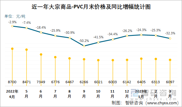 近一年大宗商品-PVC月末价格及同比增幅统计图