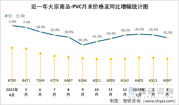 近一年大宗商品-PVC月末价格及同比增幅统计图