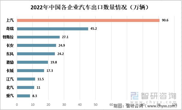2022年中国各企业汽车出口数量情况（万辆）