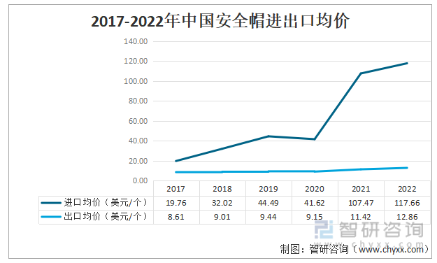 2017-2022年中国安全帽进出口均价