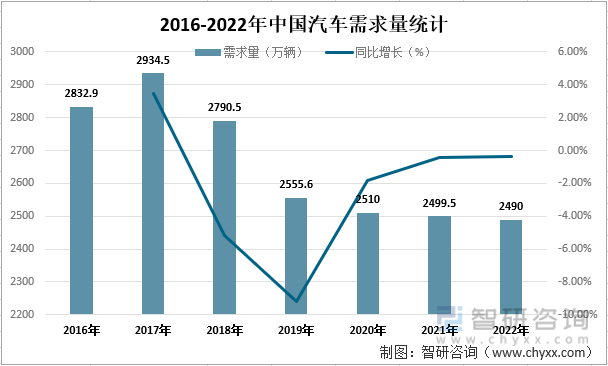 2016-2022年中国汽车需求量统计