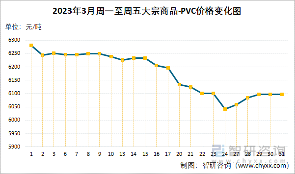 2023年3月周一至周五大宗商品-PVC价格变化图