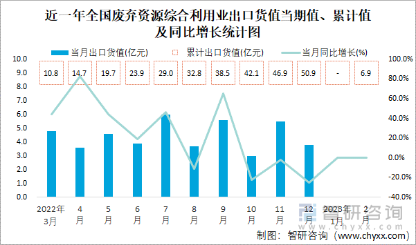 近一年全国废弃资源综合利用业出口货值当期值、累计值及同比增长统计图