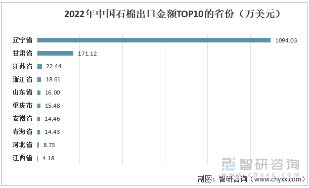 2022年中国石棉出口金额TOP10的省份（万美元）