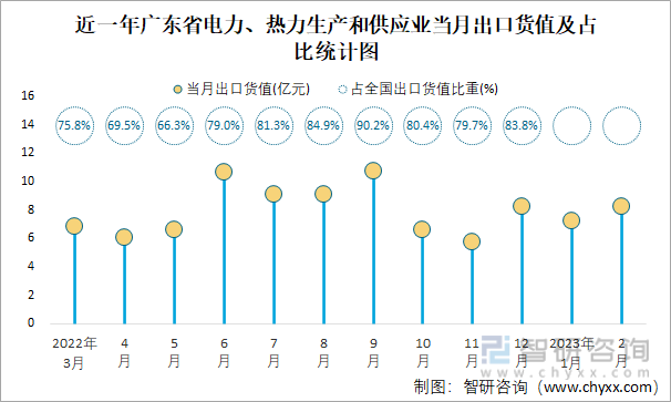 近一年广东省电力、热力生产和供应业当月出口货值及占比统计图