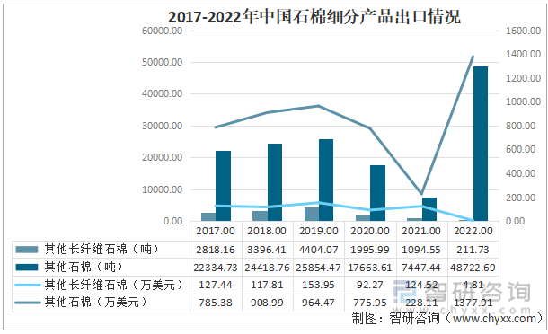 2017-2022年中国石棉细分产品出口情况