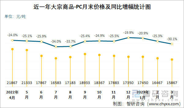 近一年大宗商品-PC月末價(jià)格及同比增幅統(tǒng)計(jì)圖