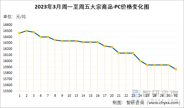 2023年3月周一至周五大宗商品-PC价格变化图