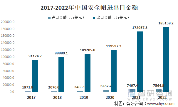 2017-2022年中国安全帽进出口金额