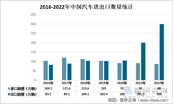 2016-2022年中国汽车进出口数量统计