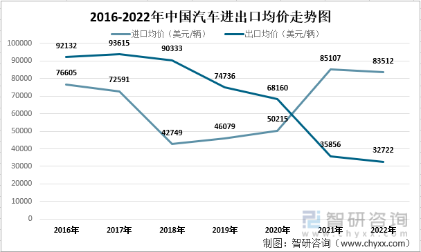 2016-2022年中国汽车进出口均价走势图