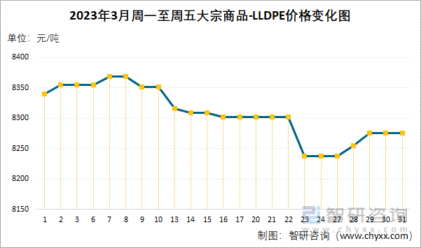 2023年3月周一至周五大宗商品-LLDPE价格变化图