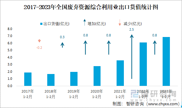 2017-2023年全国废弃资源综合利用业出口货值统计图