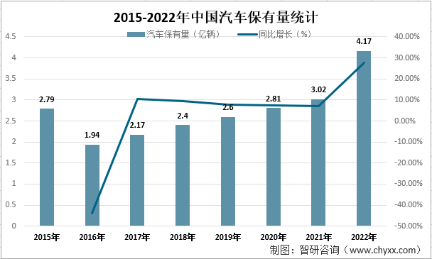 中国汽车保有量趋势图图片