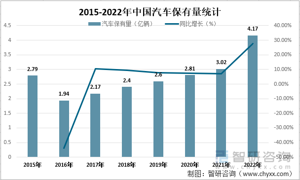 2015-202年中国汽车保有量统计